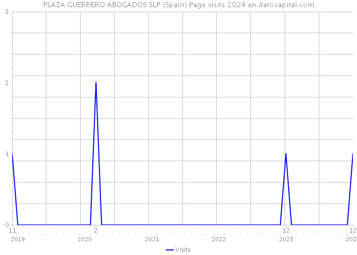 PLAZA GUERRERO ABOGADOS SLP (Spain) Page visits 2024 