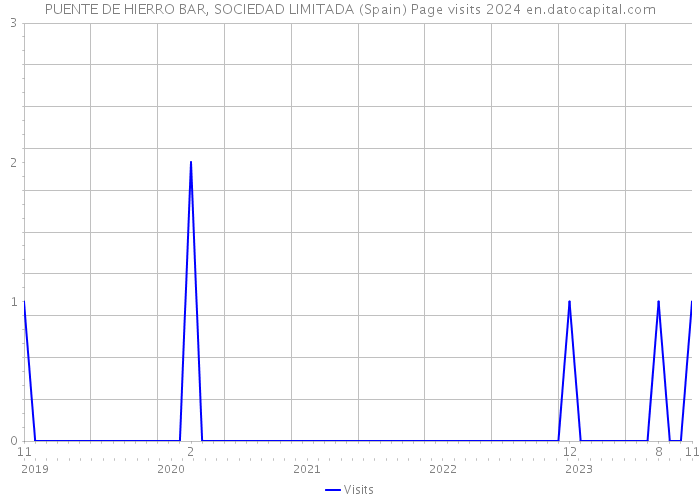 PUENTE DE HIERRO BAR, SOCIEDAD LIMITADA (Spain) Page visits 2024 