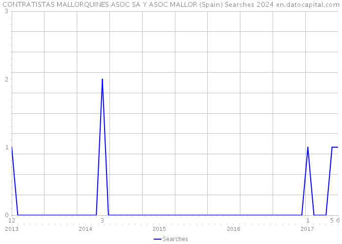 CONTRATISTAS MALLORQUINES ASOC SA Y ASOC MALLOR (Spain) Searches 2024 