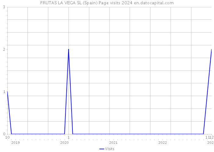 FRUTAS LA VEGA SL (Spain) Page visits 2024 