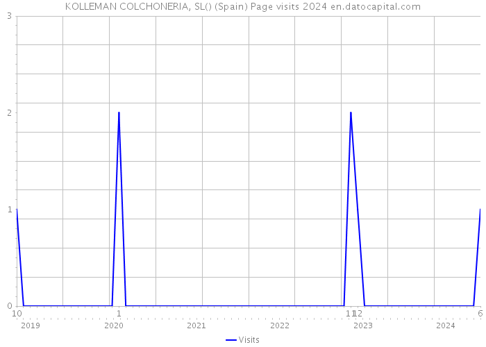 KOLLEMAN COLCHONERIA, SL() (Spain) Page visits 2024 