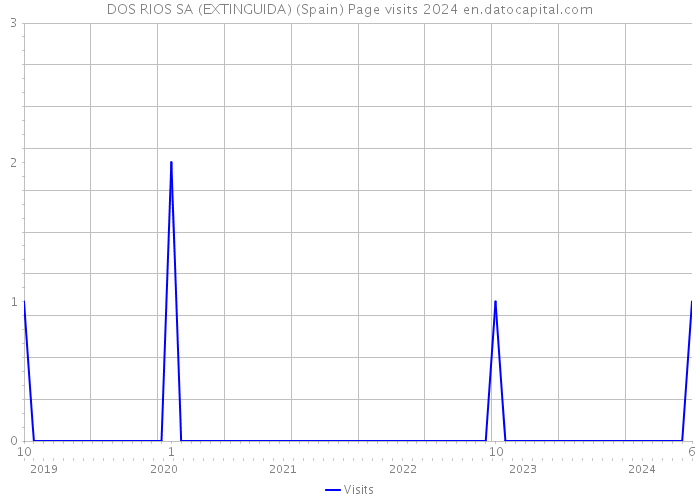 DOS RIOS SA (EXTINGUIDA) (Spain) Page visits 2024 