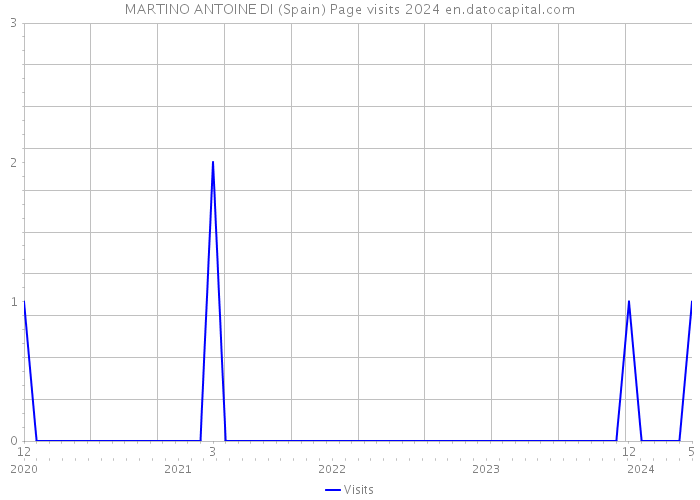 MARTINO ANTOINE DI (Spain) Page visits 2024 