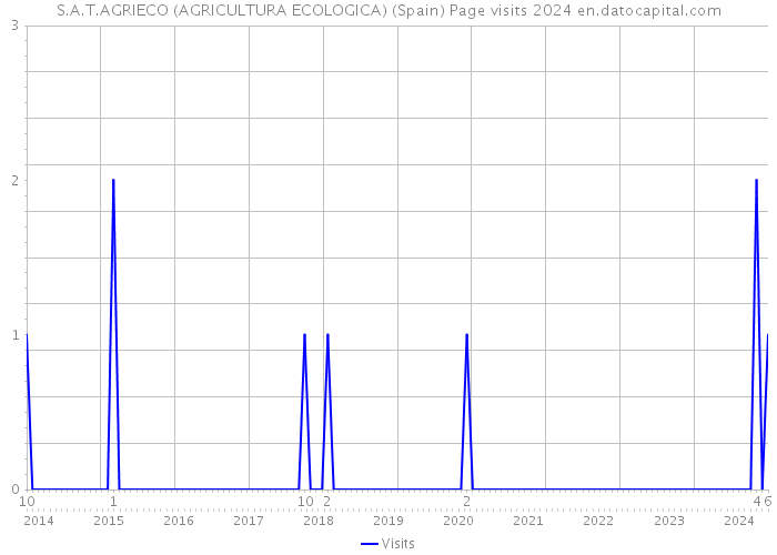 S.A.T.AGRIECO (AGRICULTURA ECOLOGICA) (Spain) Page visits 2024 