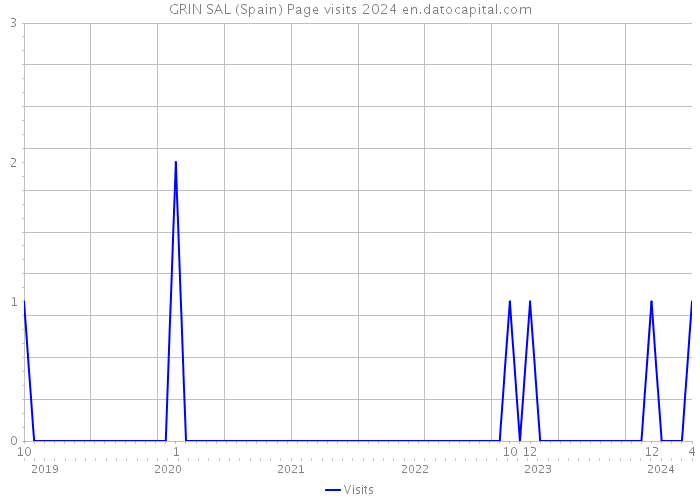 GRIN SAL (Spain) Page visits 2024 
