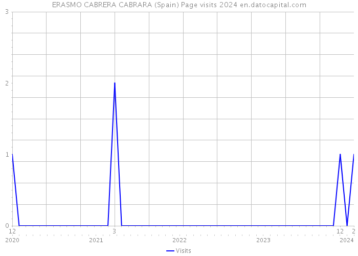 ERASMO CABRERA CABRARA (Spain) Page visits 2024 