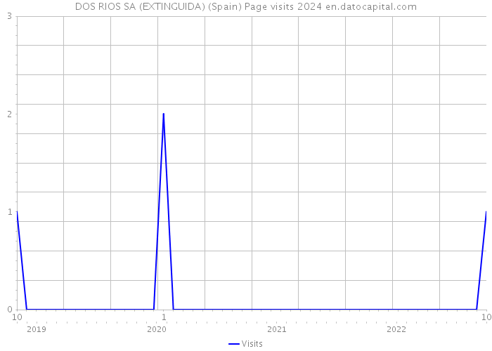 DOS RIOS SA (EXTINGUIDA) (Spain) Page visits 2024 