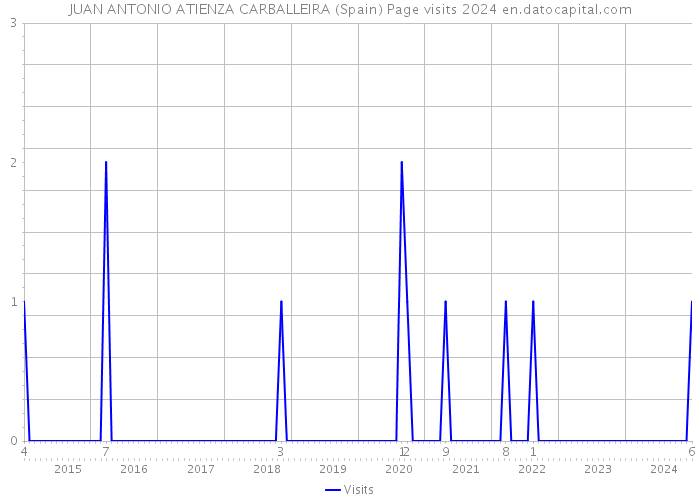 JUAN ANTONIO ATIENZA CARBALLEIRA (Spain) Page visits 2024 