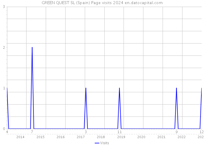 GREEN QUEST SL (Spain) Page visits 2024 