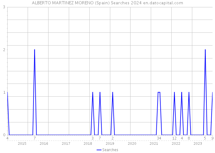 ALBERTO MARTINEZ MORENO (Spain) Searches 2024 