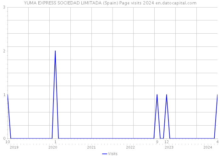 YUMA EXPRESS SOCIEDAD LIMITADA (Spain) Page visits 2024 