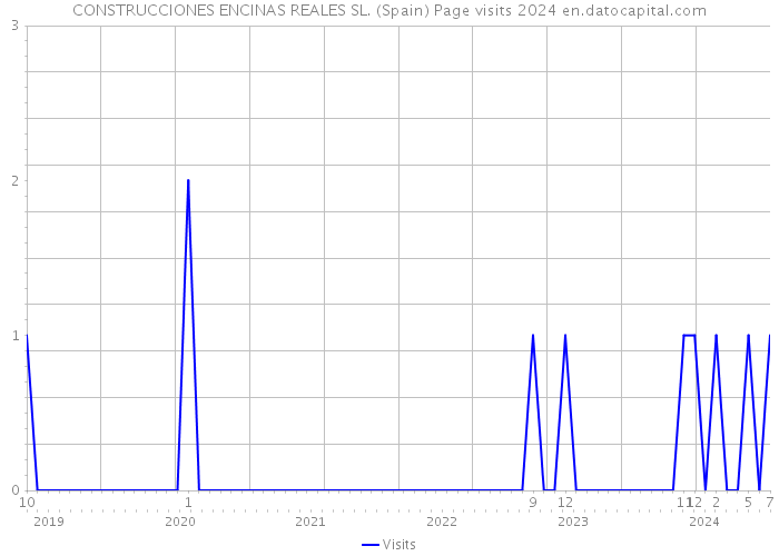 CONSTRUCCIONES ENCINAS REALES SL. (Spain) Page visits 2024 