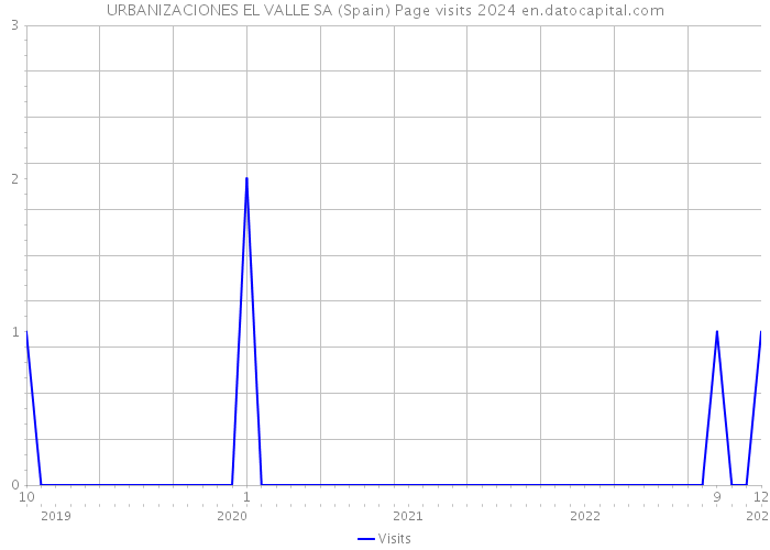 URBANIZACIONES EL VALLE SA (Spain) Page visits 2024 