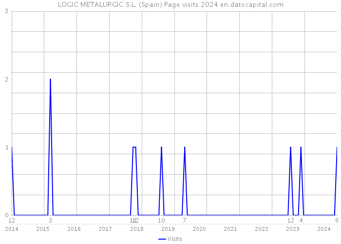 LOGIC METALURGIC S.L. (Spain) Page visits 2024 