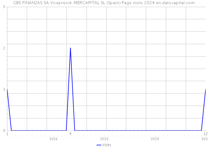 GBS FINANZAS SA Vicepresid: MERCAPITAL SL (Spain) Page visits 2024 