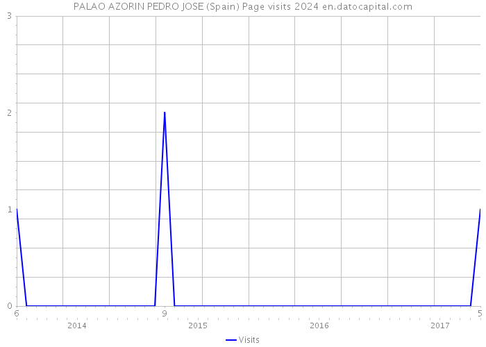 PALAO AZORIN PEDRO JOSE (Spain) Page visits 2024 