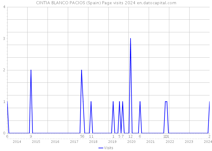 CINTIA BLANCO PACIOS (Spain) Page visits 2024 
