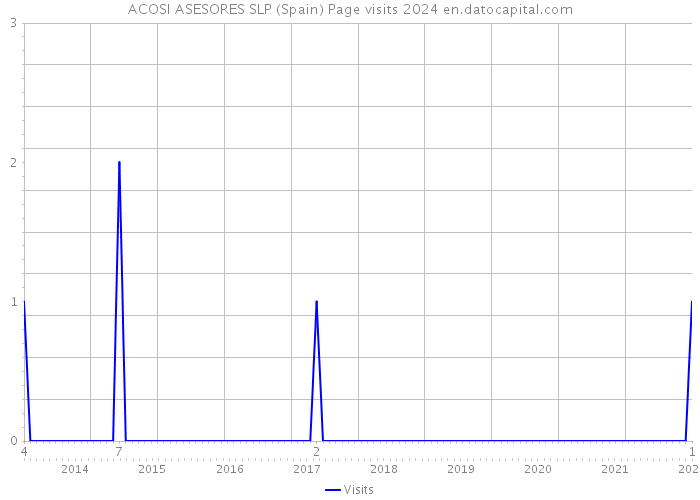 ACOSI ASESORES SLP (Spain) Page visits 2024 