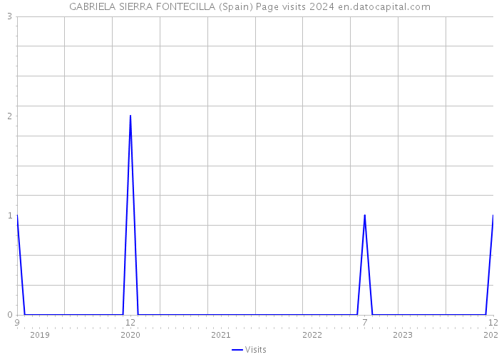 GABRIELA SIERRA FONTECILLA (Spain) Page visits 2024 