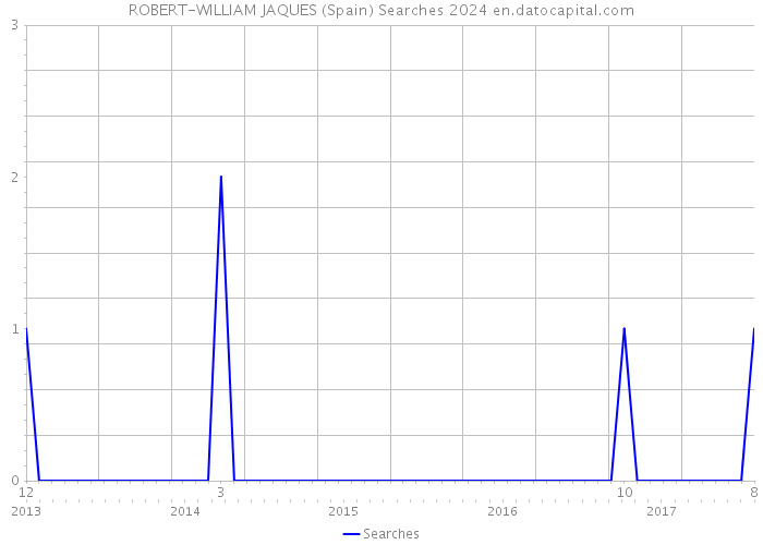 ROBERT-WILLIAM JAQUES (Spain) Searches 2024 