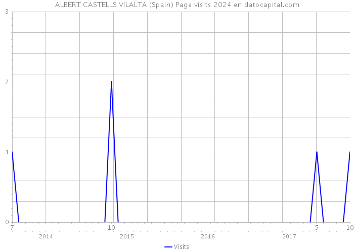 ALBERT CASTELLS VILALTA (Spain) Page visits 2024 