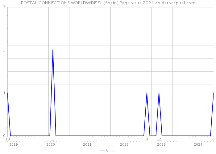 POSTAL CONNECTIONS WORLDWIDE SL (Spain) Page visits 2024 