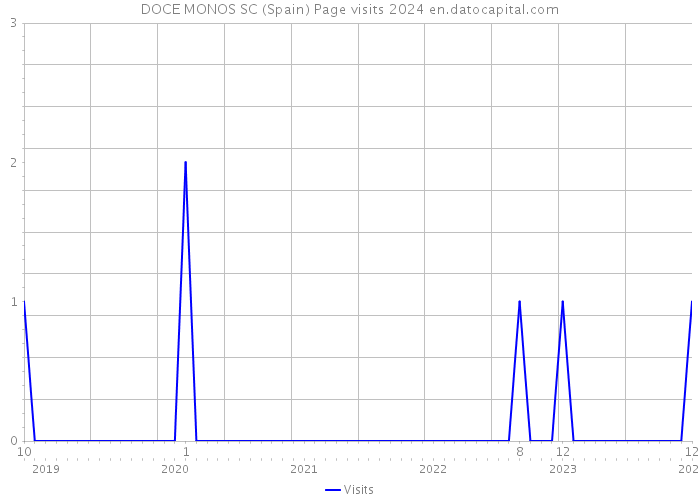 DOCE MONOS SC (Spain) Page visits 2024 