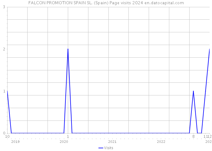 FALCON PROMOTION SPAIN SL. (Spain) Page visits 2024 