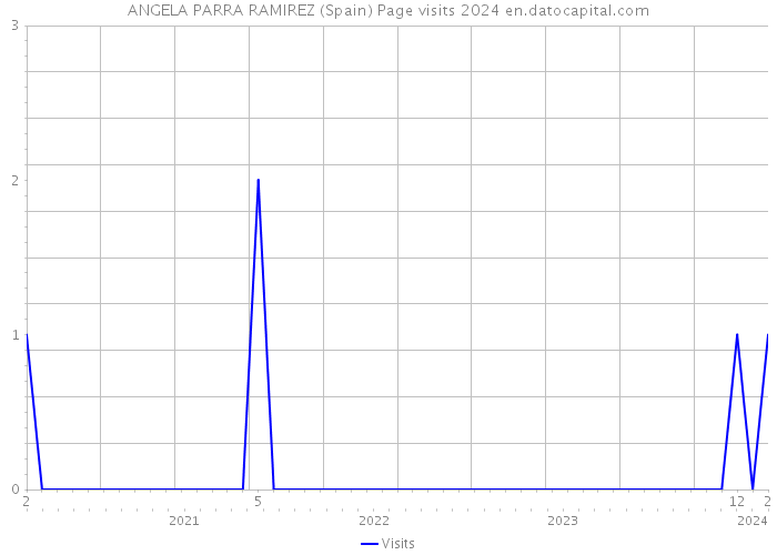 ANGELA PARRA RAMIREZ (Spain) Page visits 2024 