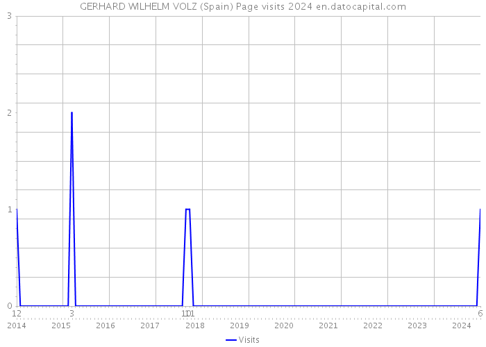 GERHARD WILHELM VOLZ (Spain) Page visits 2024 