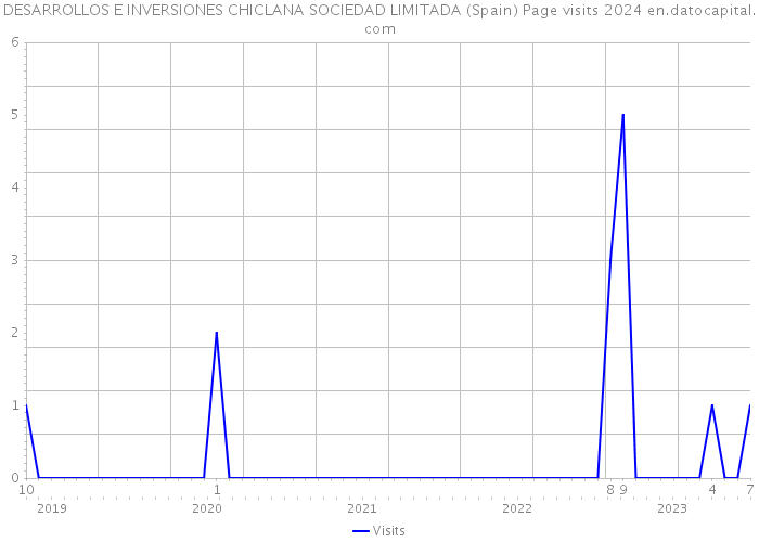 DESARROLLOS E INVERSIONES CHICLANA SOCIEDAD LIMITADA (Spain) Page visits 2024 