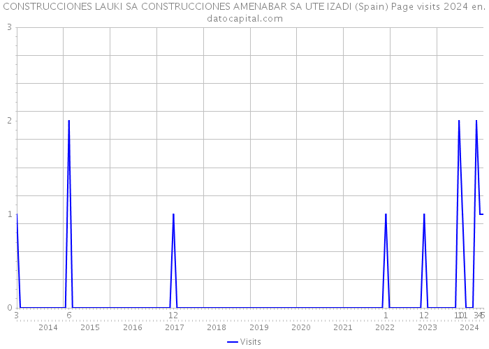 CONSTRUCCIONES LAUKI SA CONSTRUCCIONES AMENABAR SA UTE IZADI (Spain) Page visits 2024 