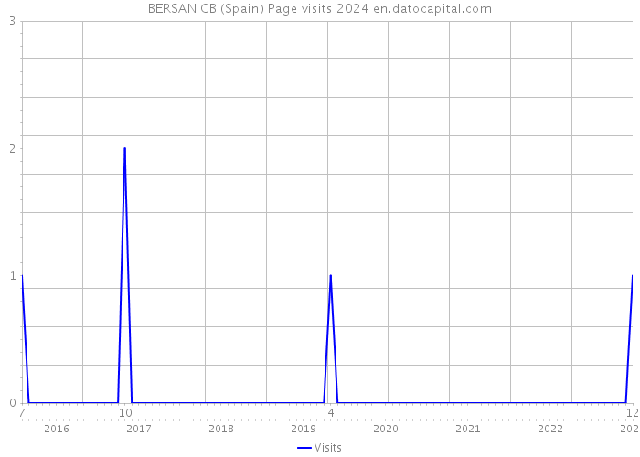 BERSAN CB (Spain) Page visits 2024 