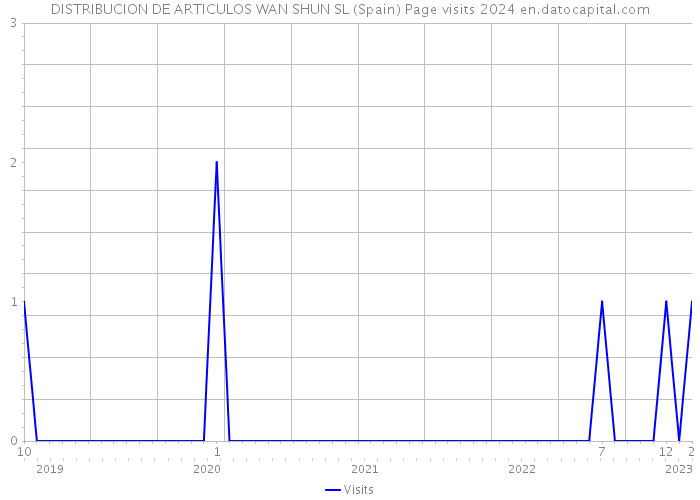 DISTRIBUCION DE ARTICULOS WAN SHUN SL (Spain) Page visits 2024 