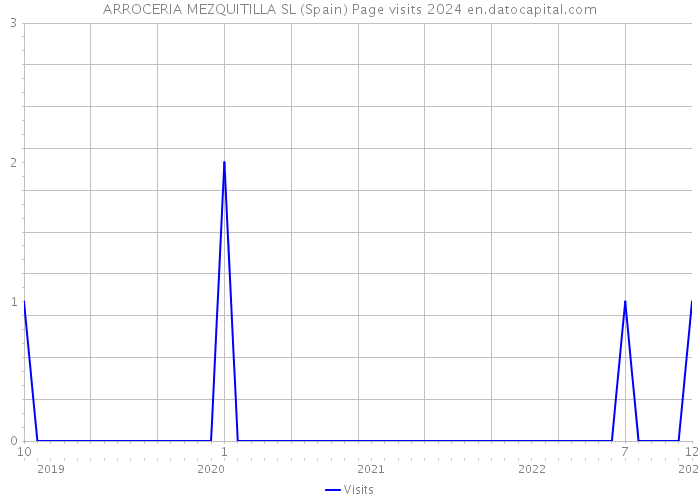 ARROCERIA MEZQUITILLA SL (Spain) Page visits 2024 