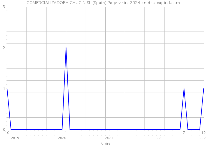 COMERCIALIZADORA GAUCIN SL (Spain) Page visits 2024 