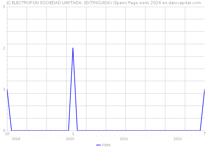 JG ELECTROFON SOCIEDAD LIMITADA. (EXTINGUIDA) (Spain) Page visits 2024 