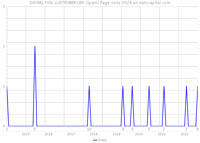 DANIEL FIOL LUSTENBERGER (Spain) Page visits 2024 
