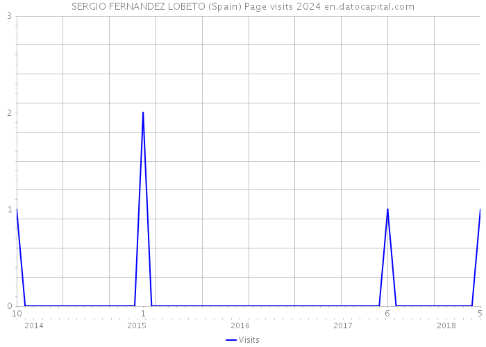 SERGIO FERNANDEZ LOBETO (Spain) Page visits 2024 