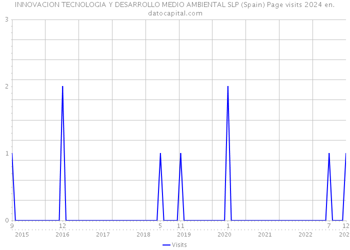 INNOVACION TECNOLOGIA Y DESARROLLO MEDIO AMBIENTAL SLP (Spain) Page visits 2024 
