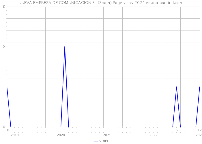 NUEVA EMPRESA DE COMUNICACION SL (Spain) Page visits 2024 