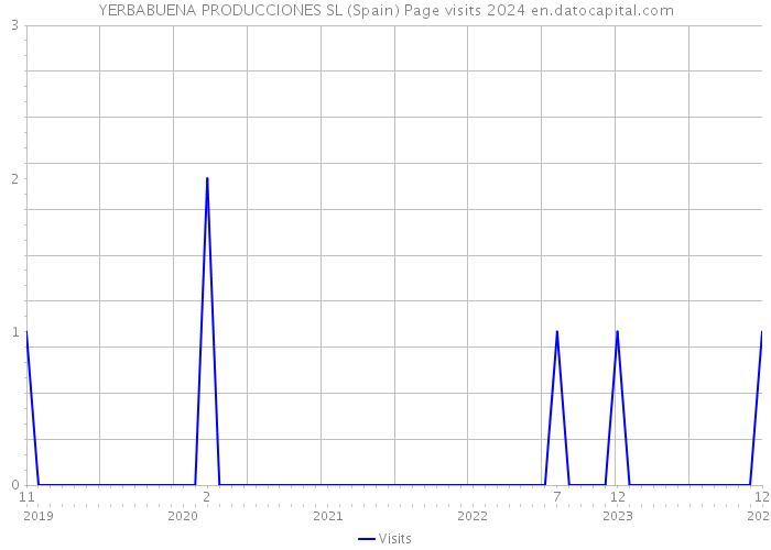 YERBABUENA PRODUCCIONES SL (Spain) Page visits 2024 