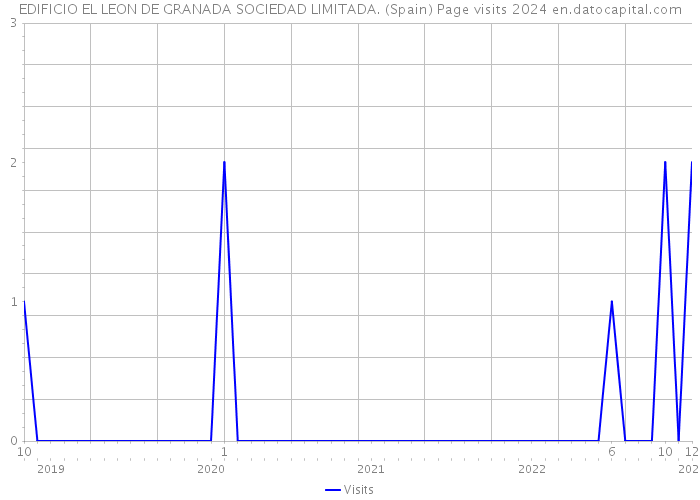 EDIFICIO EL LEON DE GRANADA SOCIEDAD LIMITADA. (Spain) Page visits 2024 
