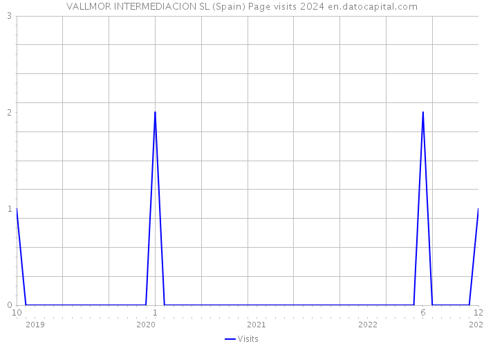 VALLMOR INTERMEDIACION SL (Spain) Page visits 2024 