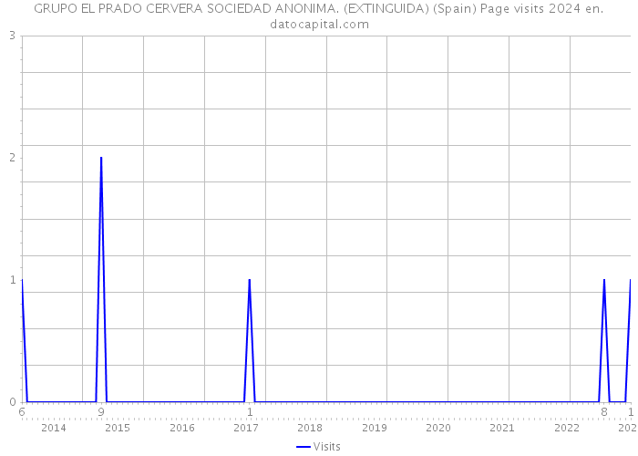 GRUPO EL PRADO CERVERA SOCIEDAD ANONIMA. (EXTINGUIDA) (Spain) Page visits 2024 