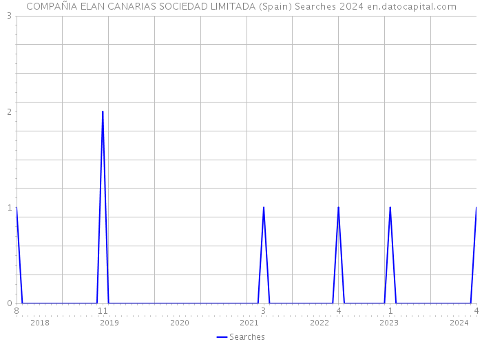 COMPAÑIA ELAN CANARIAS SOCIEDAD LIMITADA (Spain) Searches 2024 