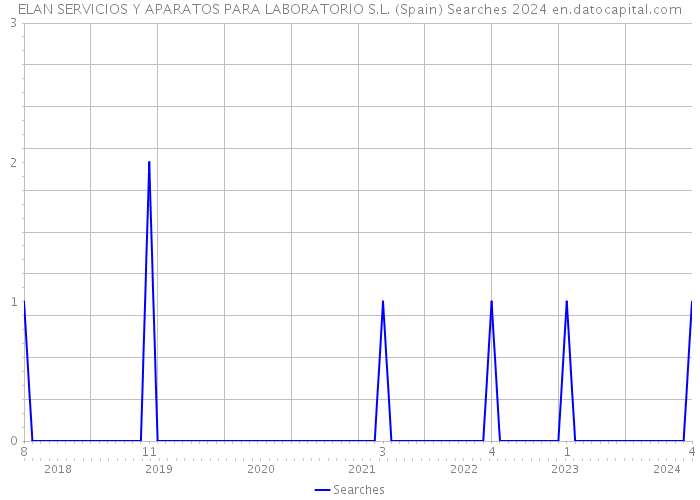 ELAN SERVICIOS Y APARATOS PARA LABORATORIO S.L. (Spain) Searches 2024 