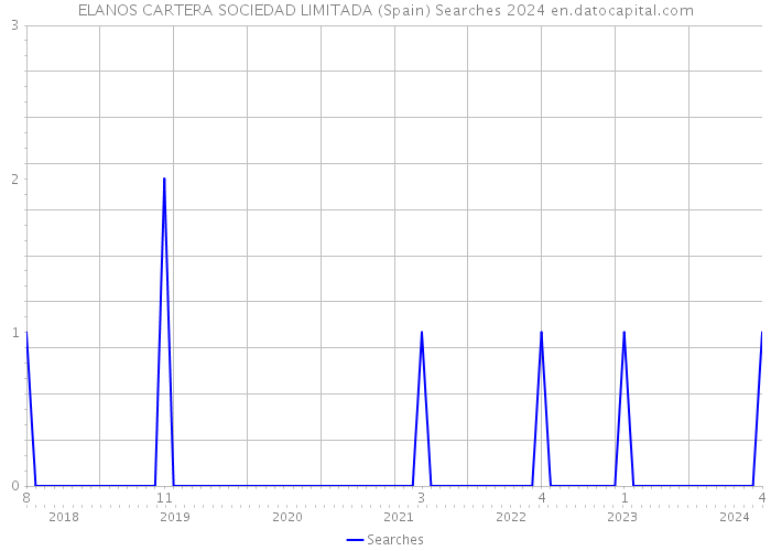 ELANOS CARTERA SOCIEDAD LIMITADA (Spain) Searches 2024 