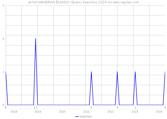 JAYACHANDRAN ELANGO (Spain) Searches 2024 