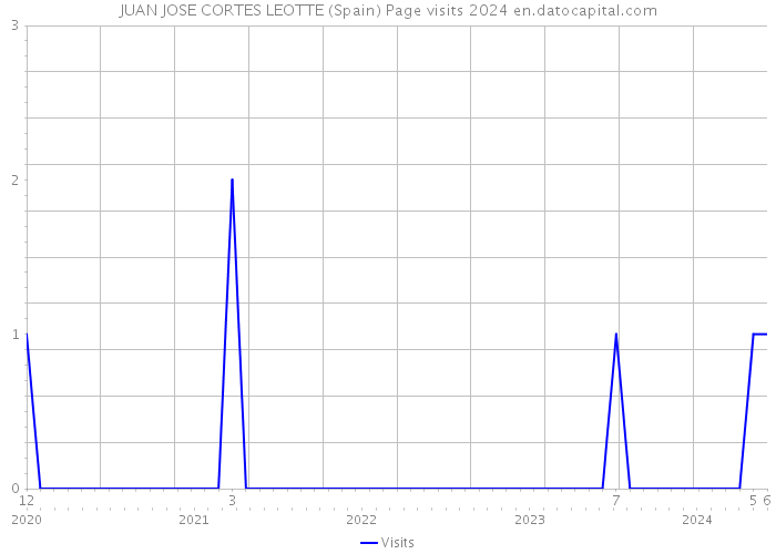 JUAN JOSE CORTES LEOTTE (Spain) Page visits 2024 